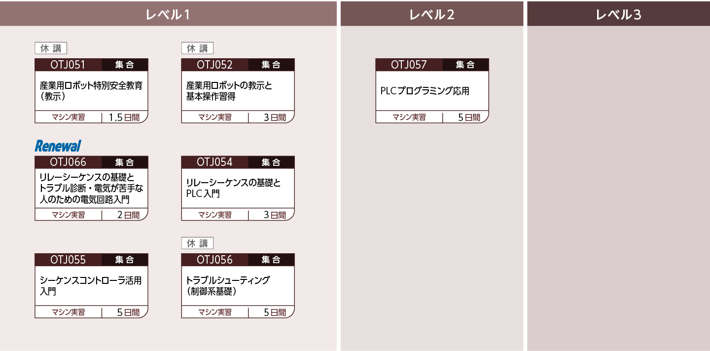 自動化システムのコースフロー