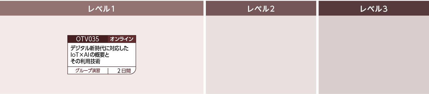 IoT・AI技術のコースフロー