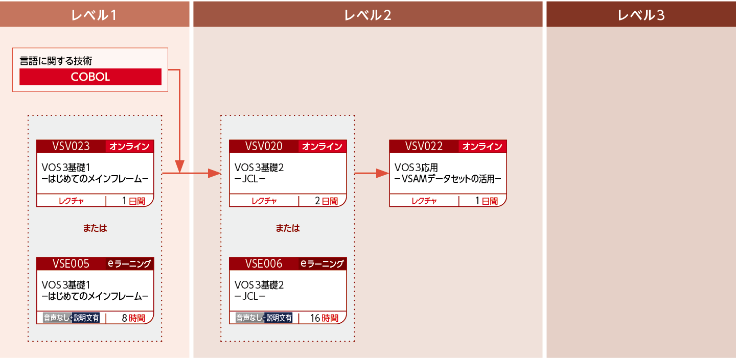 VOS3システムでアプリケーションを開発する方のコースフロー