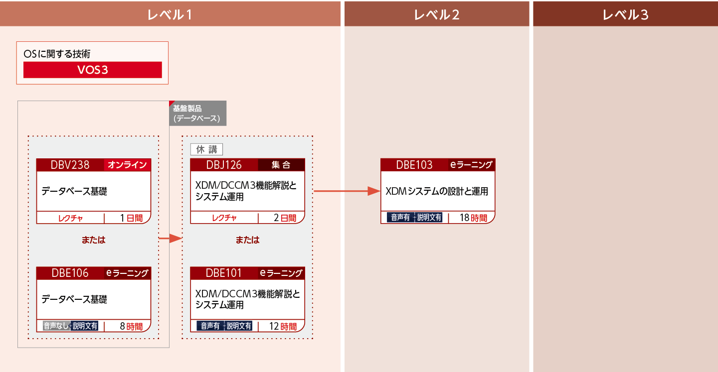 XDM/DCCM3オンラインシステムを構築・運用・設計する方のコースフロー