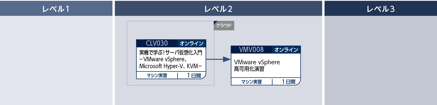 仮想化のコースフロー