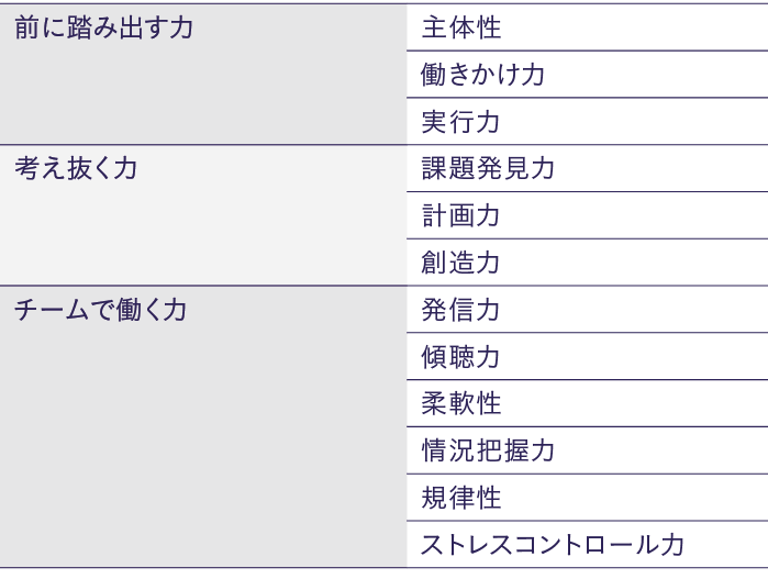 業務遂行力(社会人基礎力)