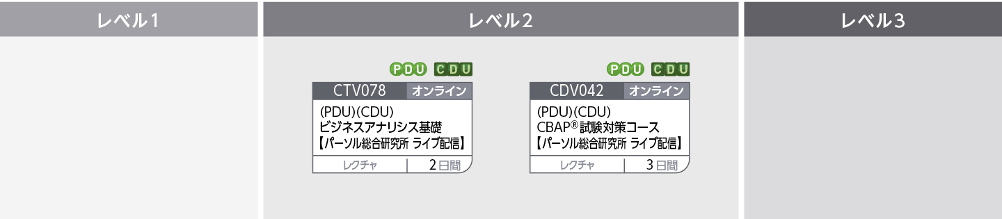 IIBAR CBAPR /CCBAR 資格受験コースのコースフロー