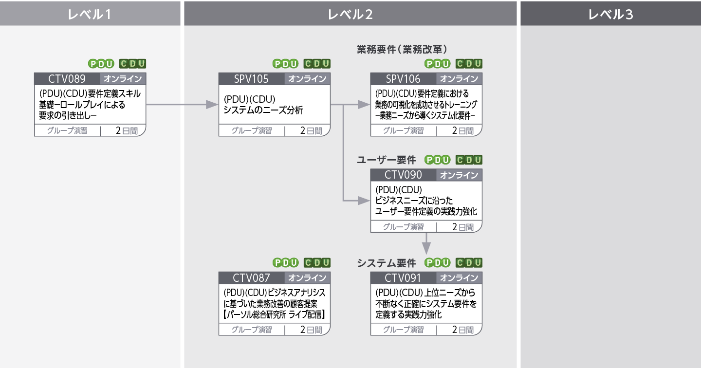 IIBAR  CBAPR /CCBAR 資格更新コースのコースフロー