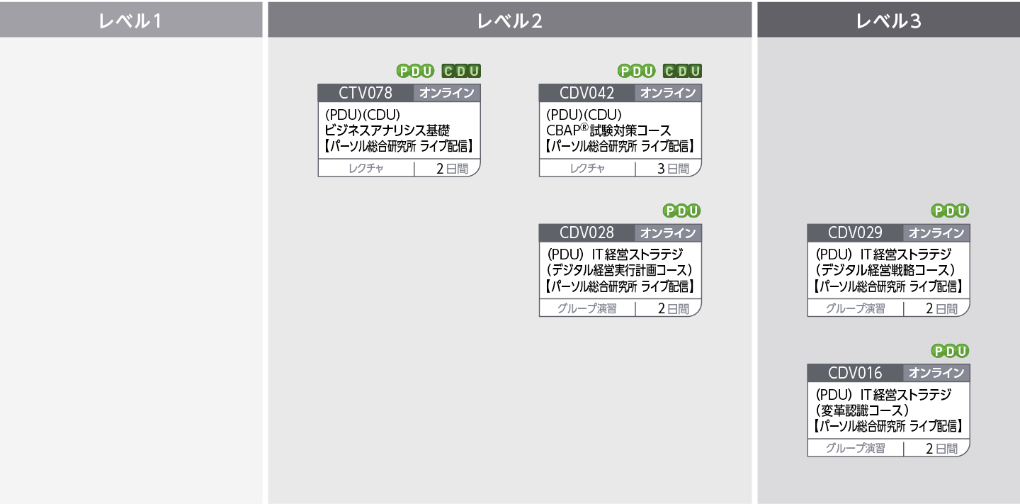ビジネスアナリシスのフレームワーク～企業の変革を成功に導くために～のコースフロー
