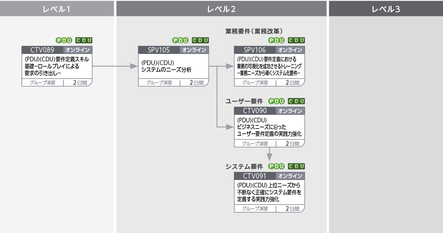 ビジネス要求に沿った価値提供を確実にする要件定義～企画・提案の実現性を担保する～のコースフロー