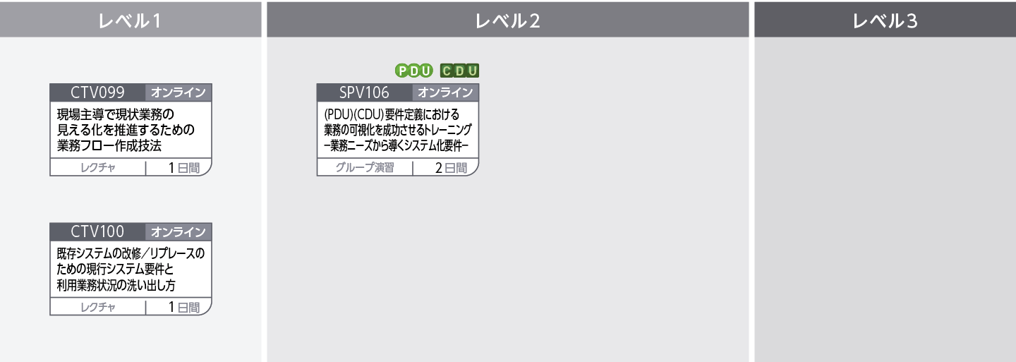 業務プロセスの改革を推進〜システム企画立案・要件定義で必須の可視化技術〜のコースフロー
