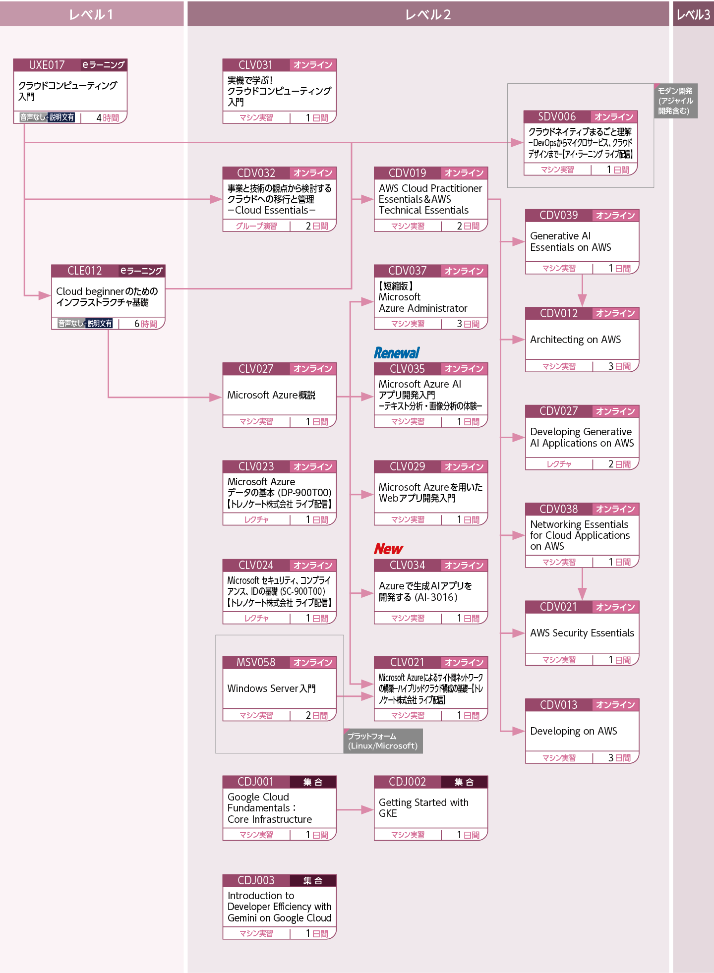 クラウド基盤の基礎知識や技術を修得したい方のコースフロー