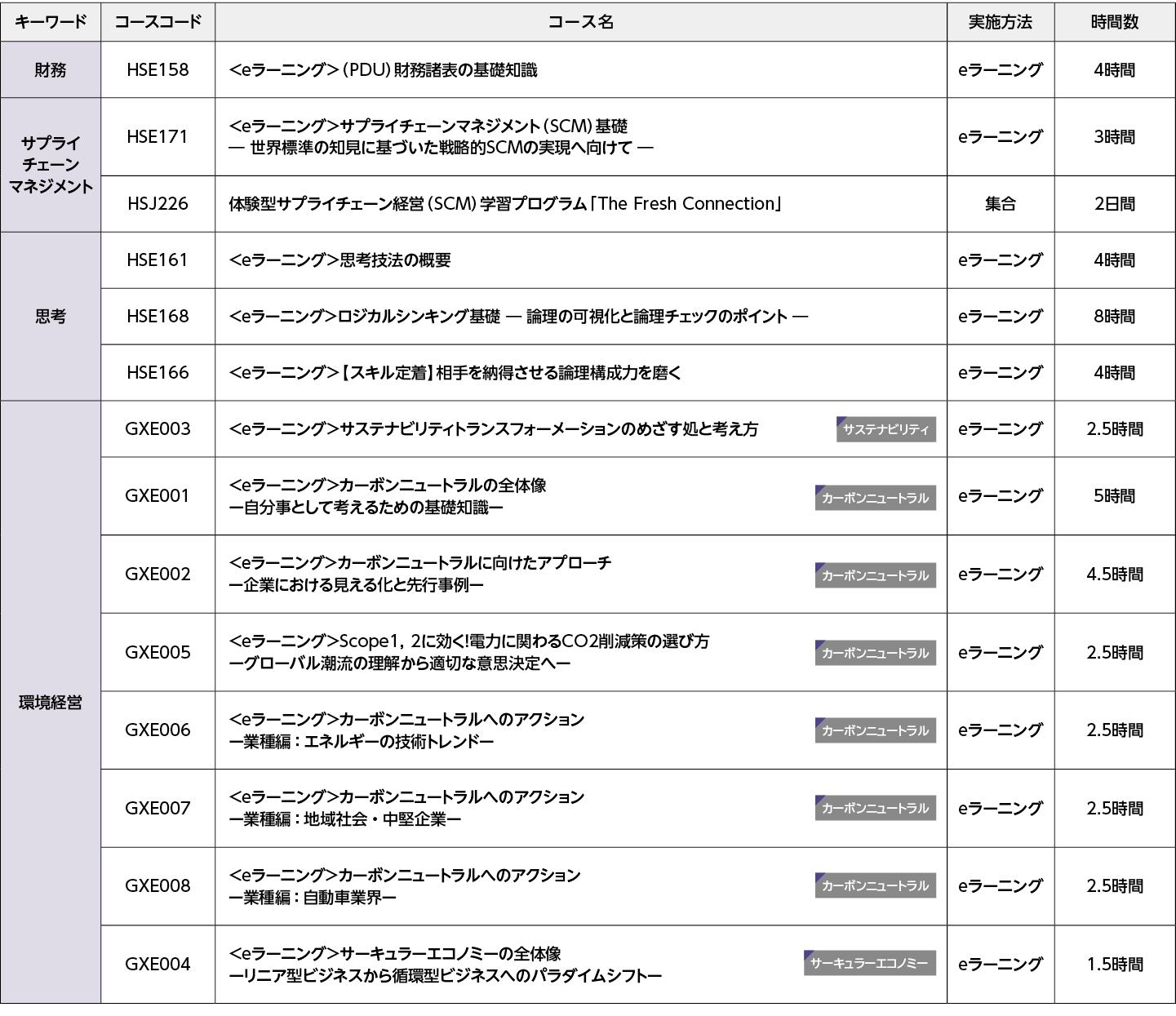 契約・取引：コースフロー