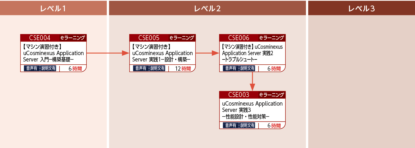 uCosminexus Application Serverを使用したWebシステムの性能設計・性能対策をする方のコースフロー