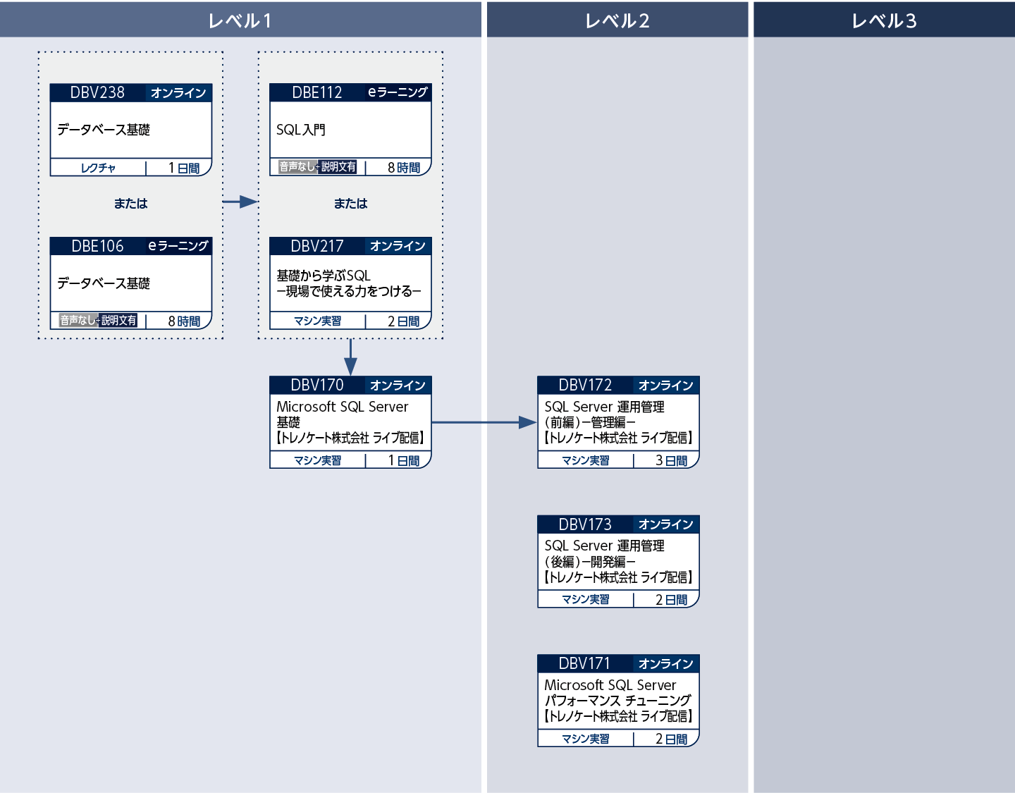SQL Serverのコースフロー