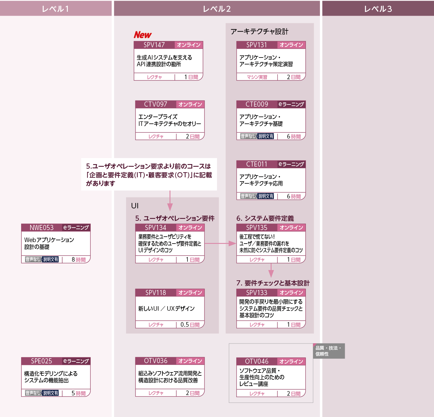 基本設計(IT)のコースフロー