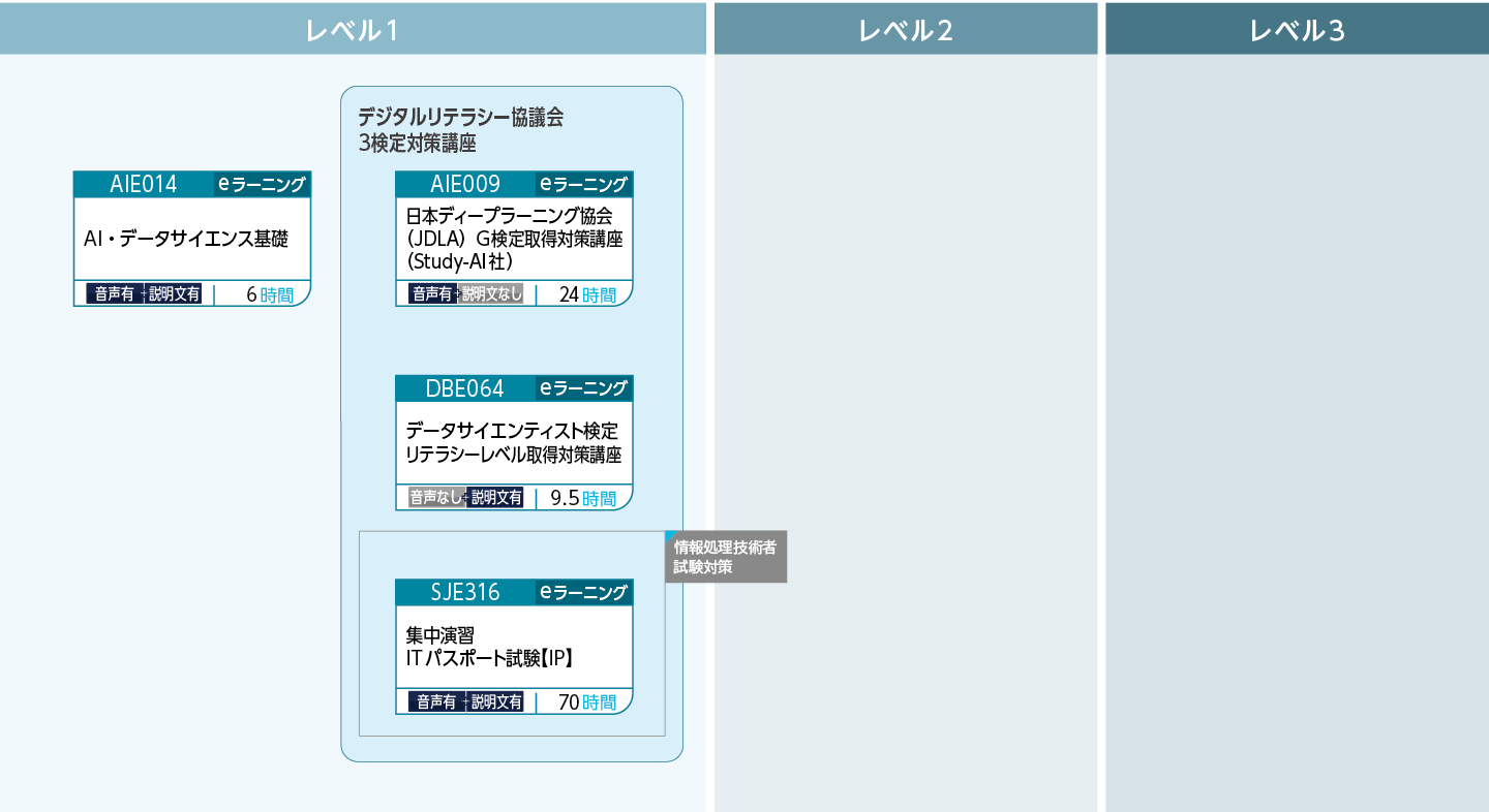 データ分析の基礎のコースフロー