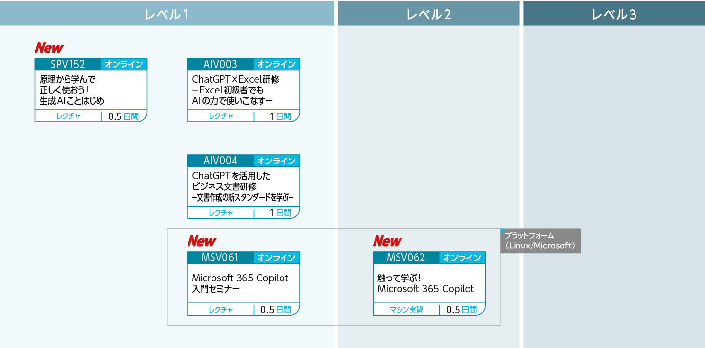 生成AIの業務活用のコースフロー