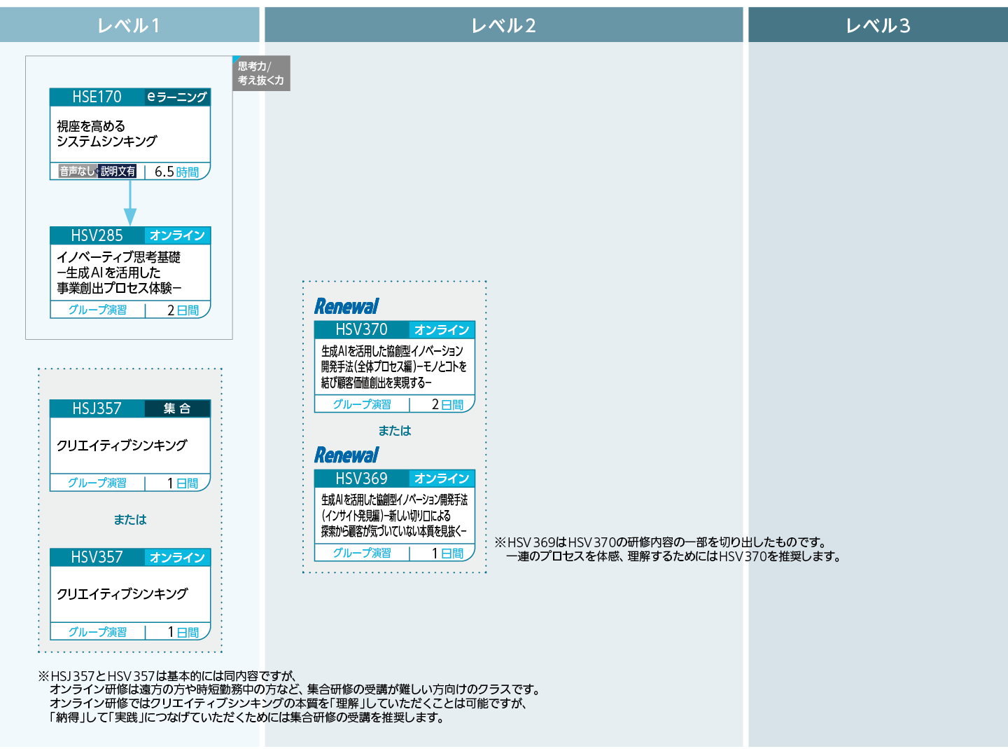 サービス事業創生の考え方、手法のコースフロー