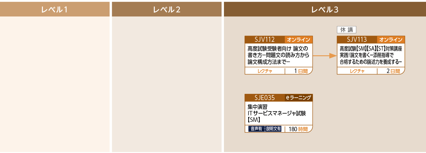 【SM】ITサービスマネージャ試験対策