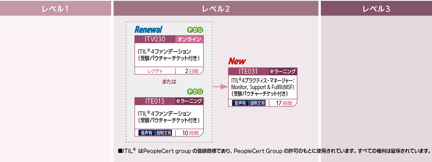 ITIL(R)に関する知識を修得したい方のコースフロー