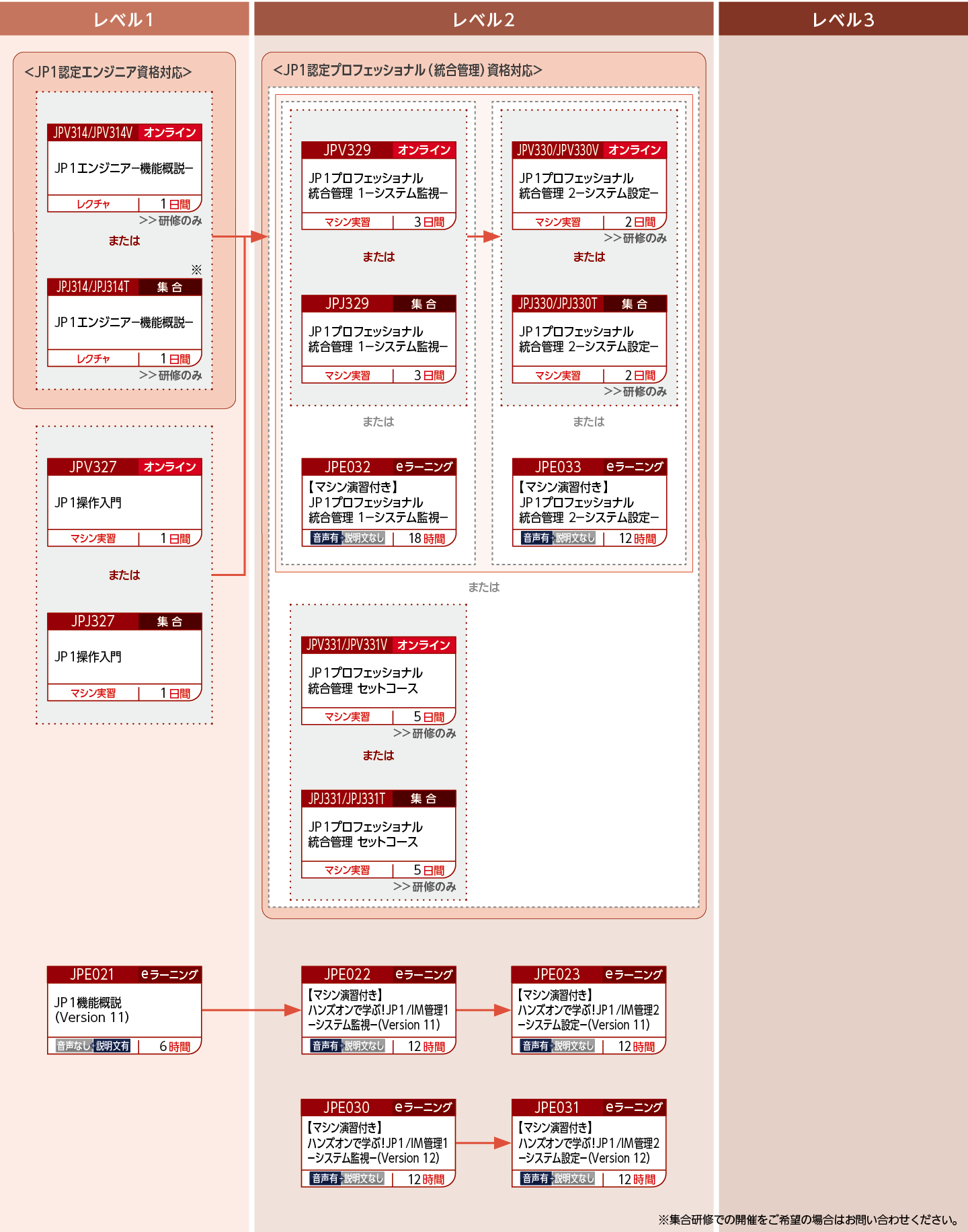 JP1統合管理製品を使用したシステムを構築・運用する方のコースフロー