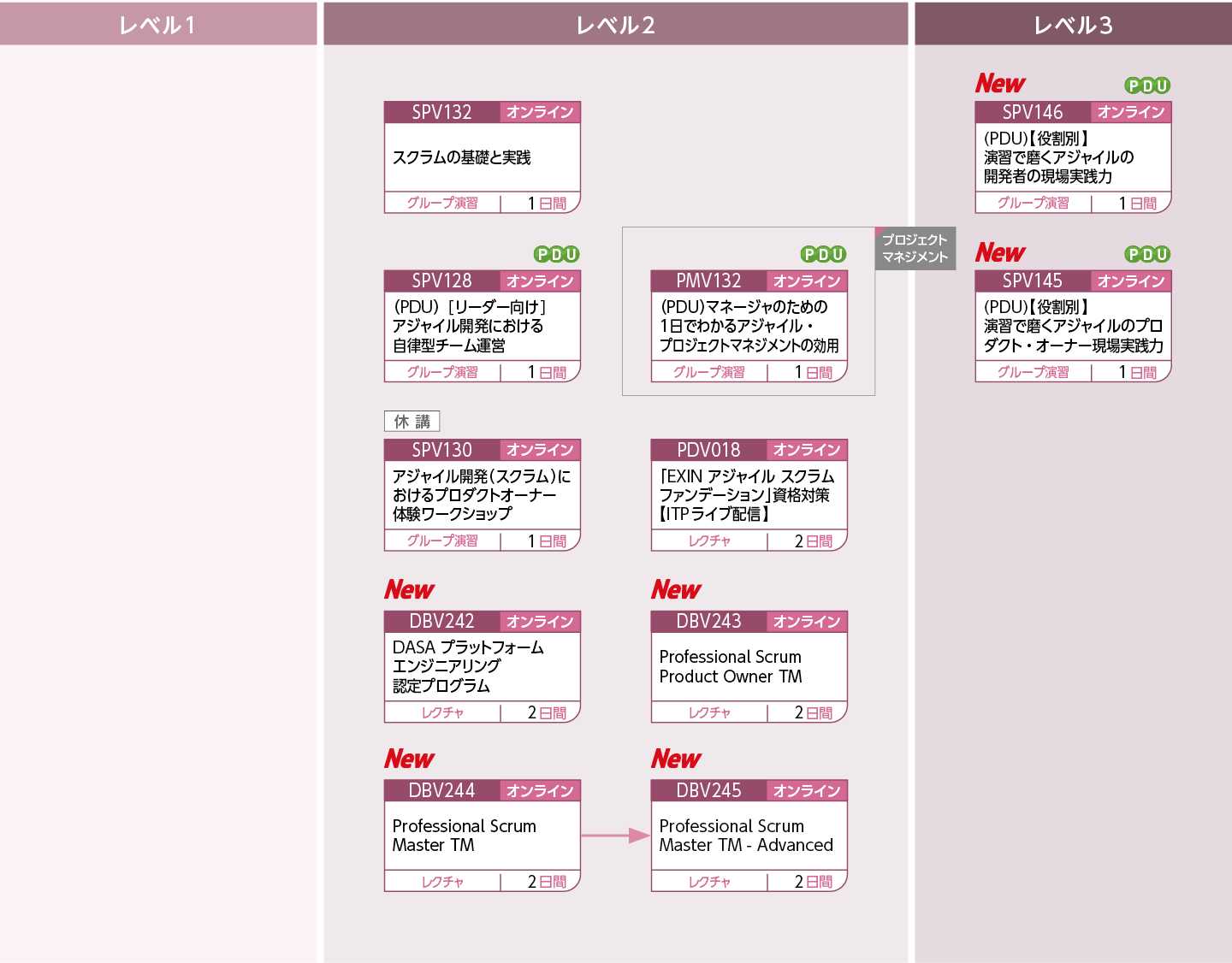 アジャイル開発の基本やポイントを修得したい方のコースフロー