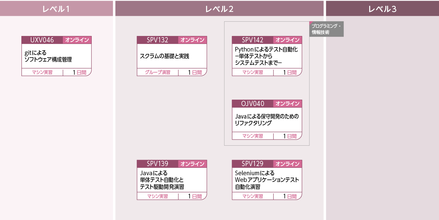 アジャイル開発を支える技術やツール群について修得したい方のコースフロー