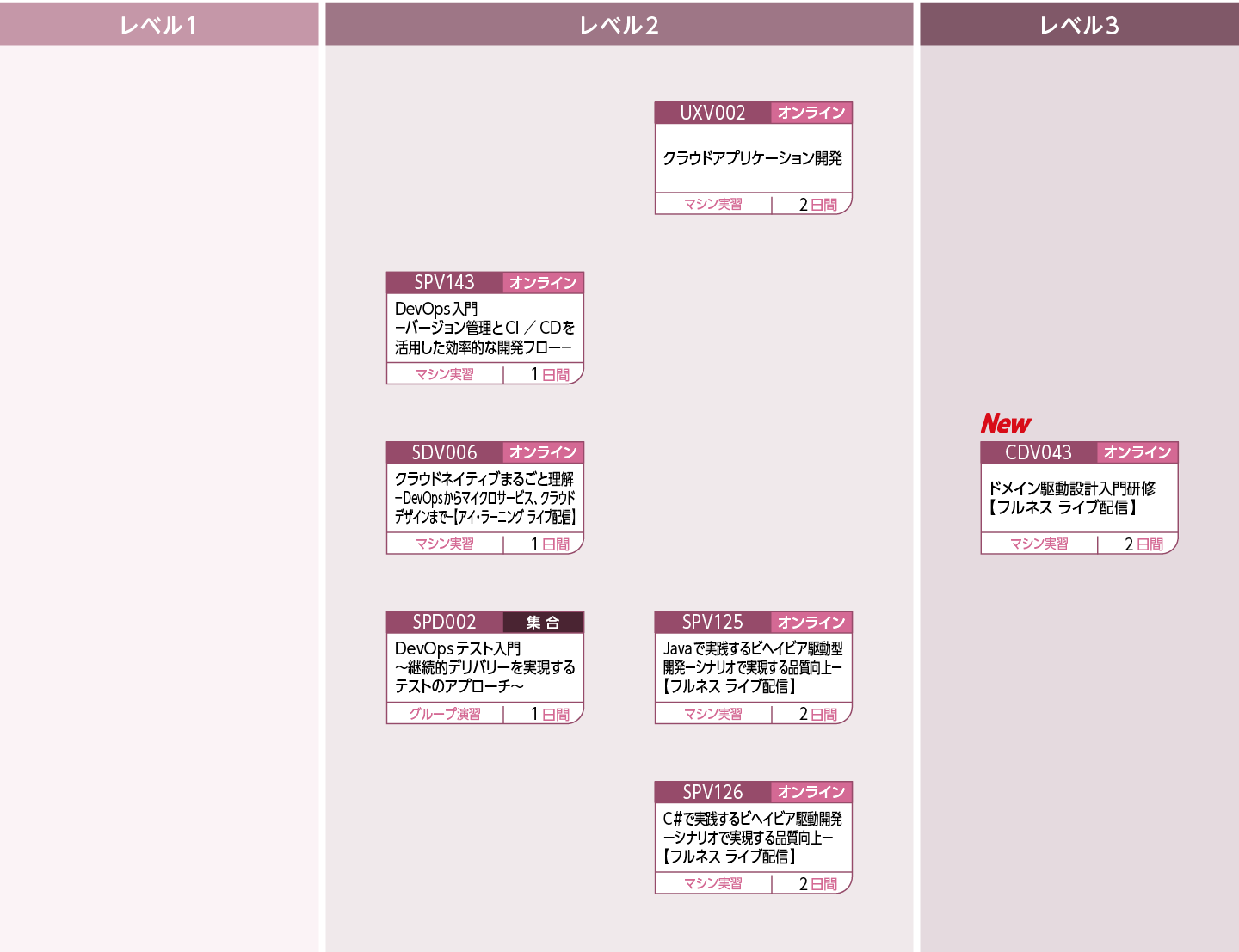モダンなアプリケーション開発のための技術を修得したい方のコースフロー