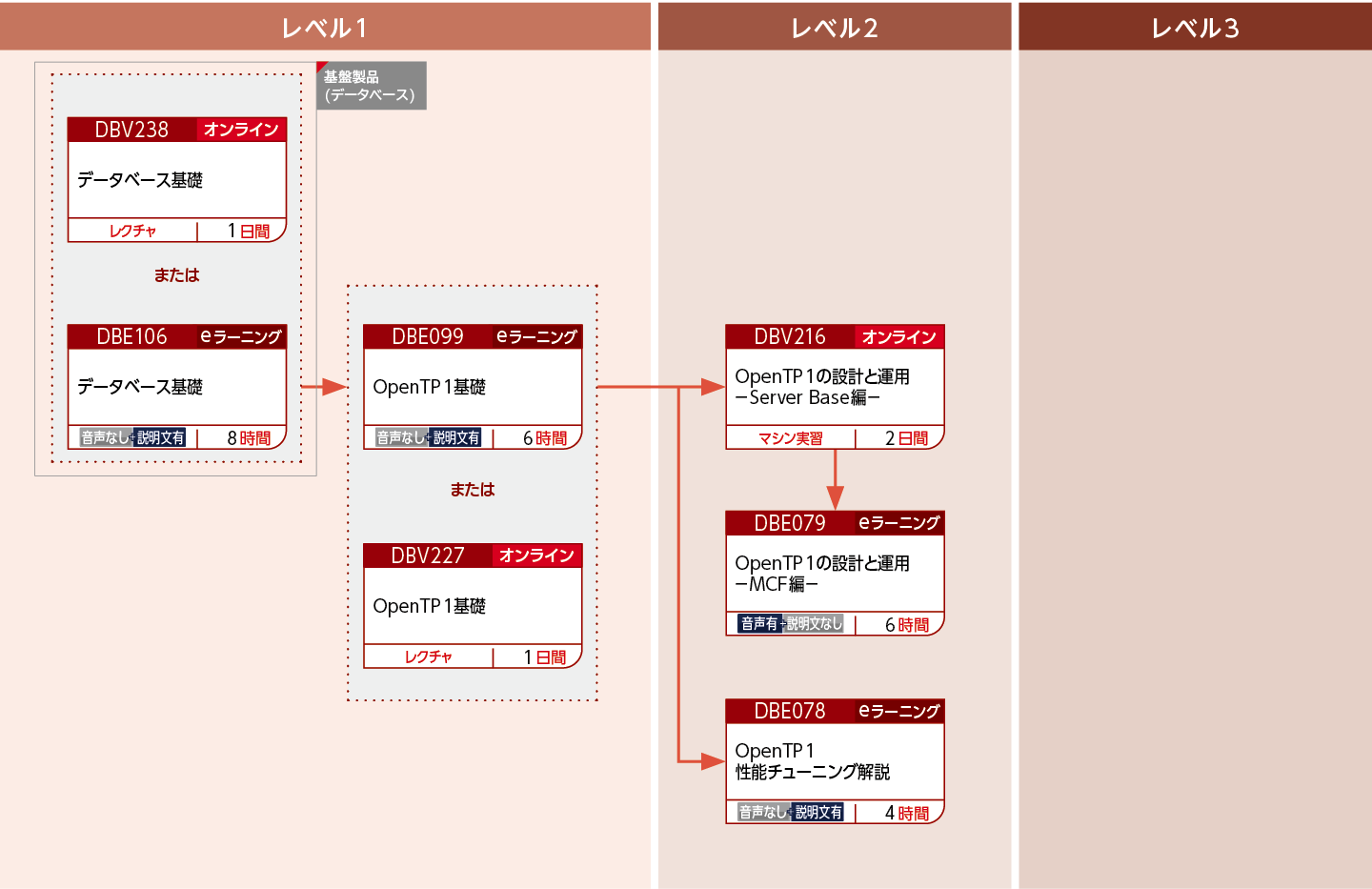 OpenTP1を使用してOLTPシステムを構築・運用・設計する方のコースフロー