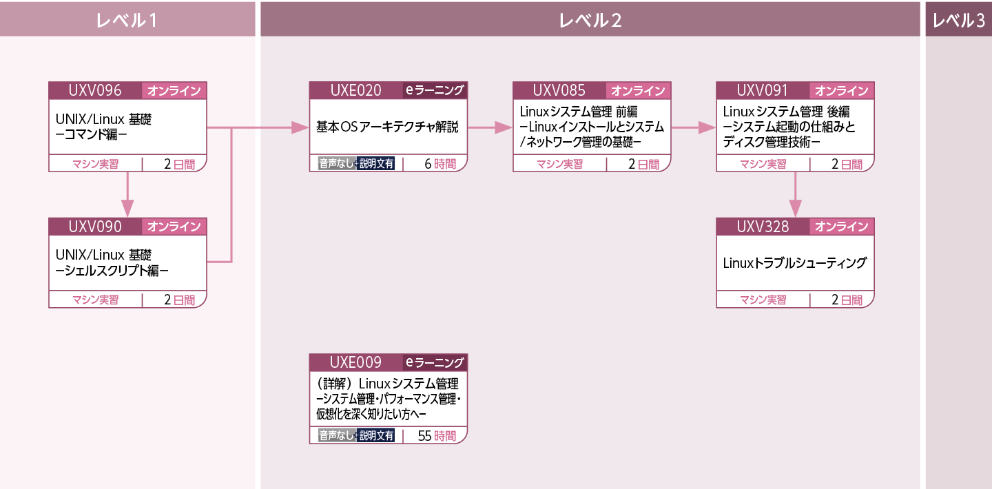 UNIX/Linuxを使用してシステムを構築・運用・管理する方のコースフロー