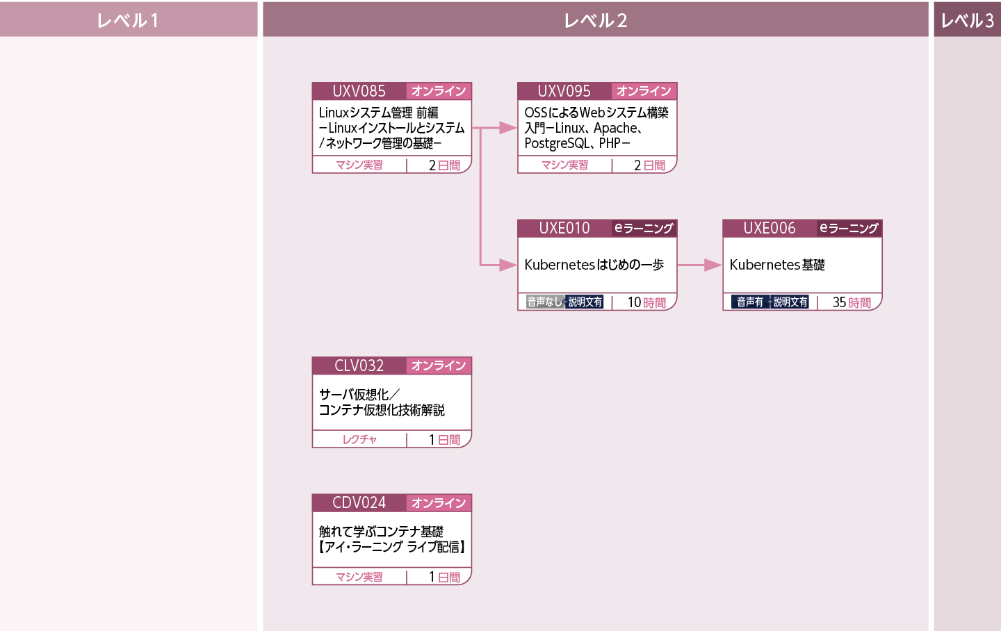 OSSを使用してシステムを構築・運用・管理する方のコースフロー