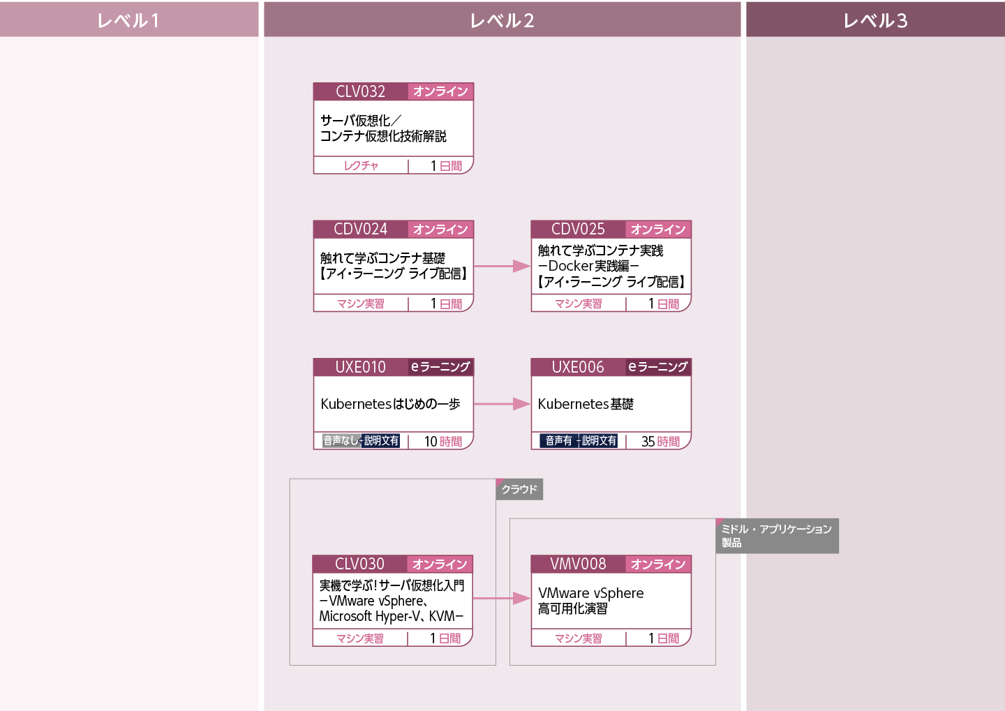 サーバ仮想化・コンテナ仮想化の基礎知識や技術を修得したい方のコースフロー