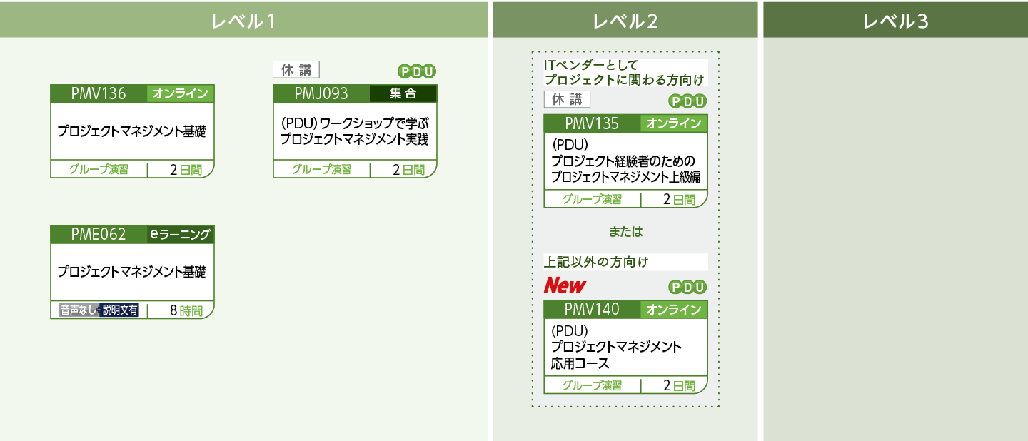 PMコアコースのコースフロー