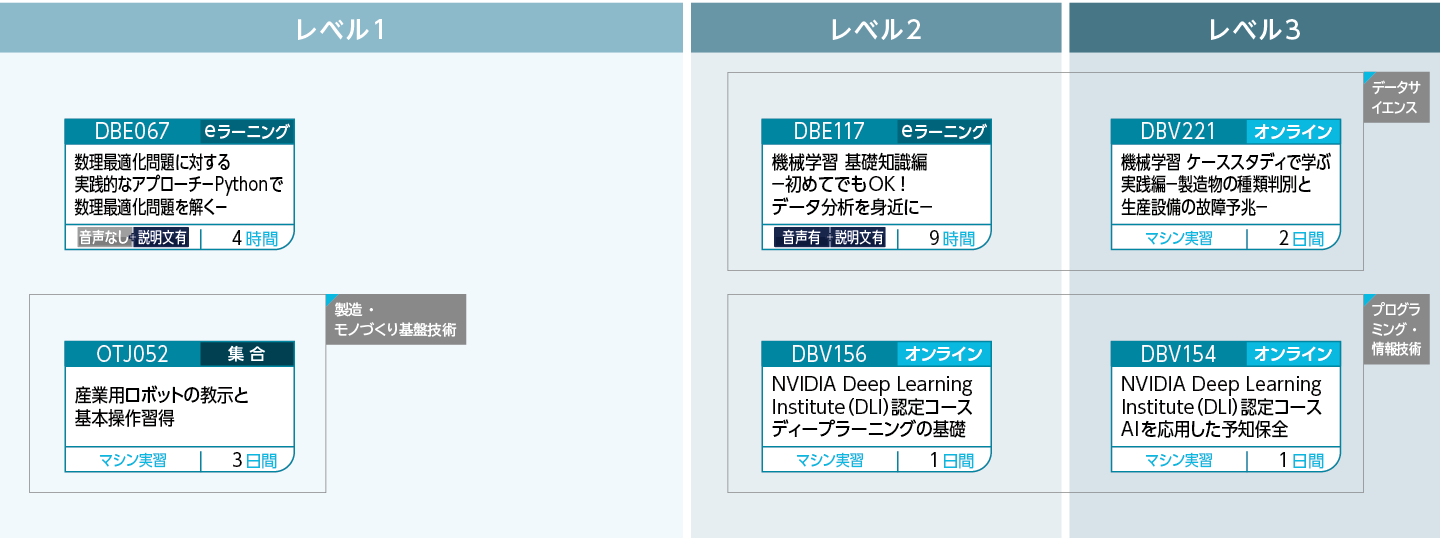 オペレーションの高度化のコースフロー