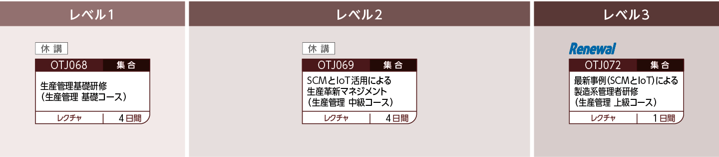 生産管理のコースフロー