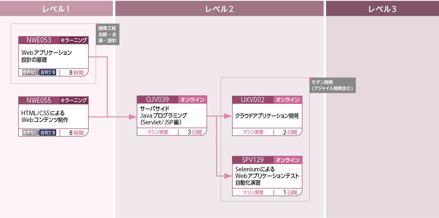 サーバサイドを学習される方のコースフロー