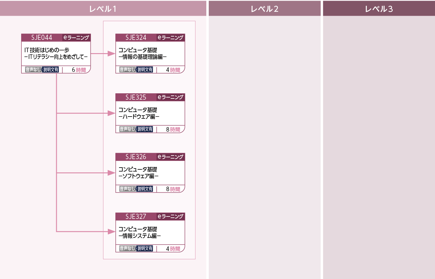 ITを基礎から学習したい方のコースフロー