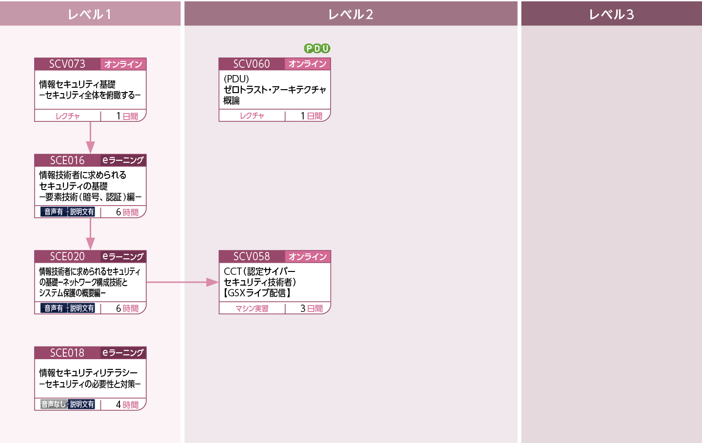 セキュリティの基礎のコースフロー