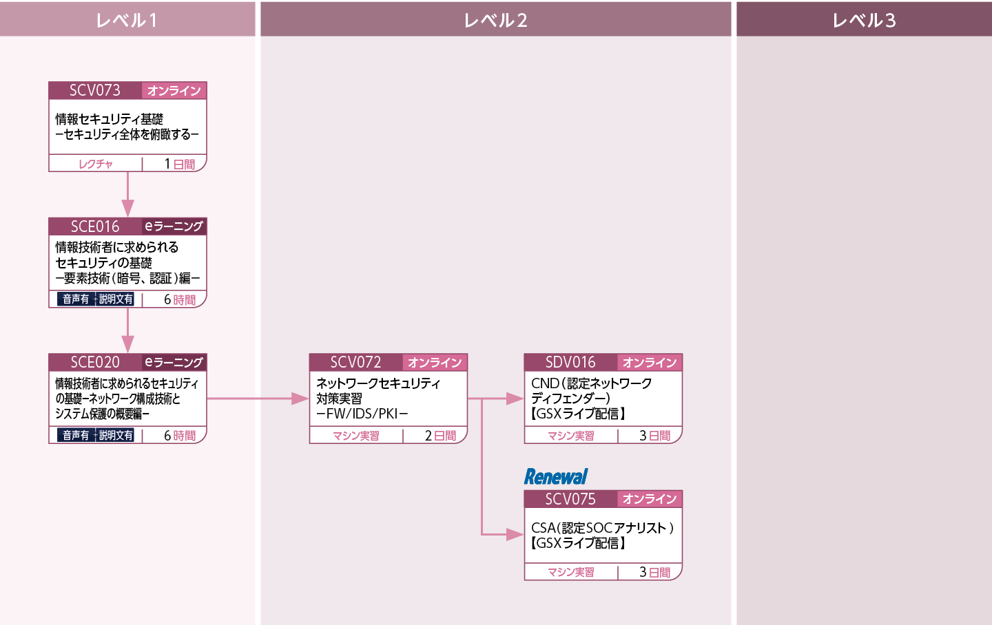 ネットワークセキュリティのコースフロー