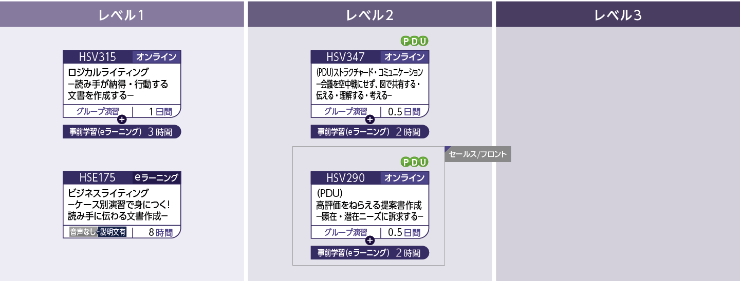 発信力（文書）のコースフロー
