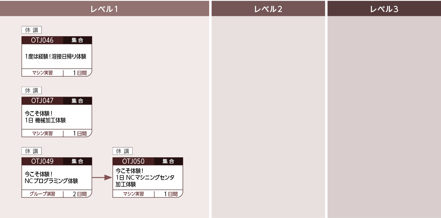 自動化システムのコースフロー