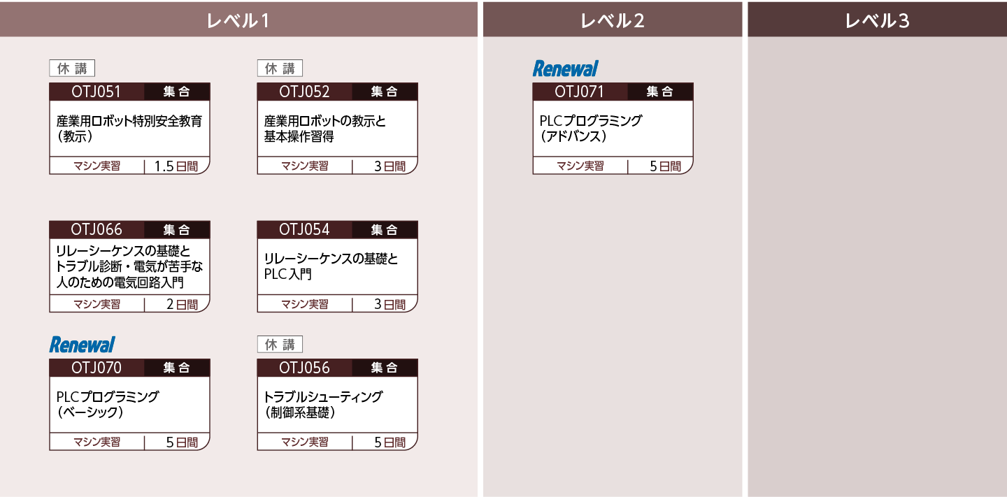自動化システムのコースフロー