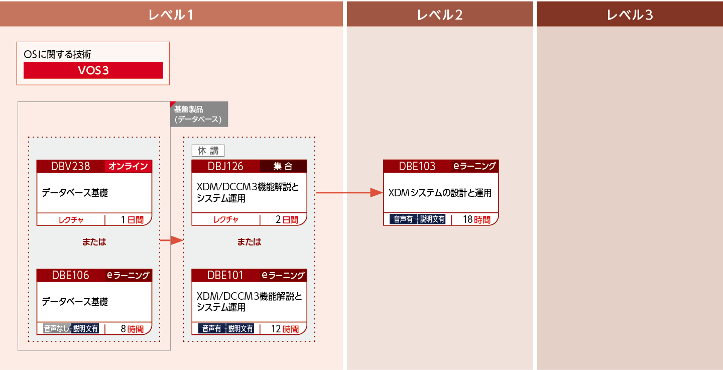 XDM/DCCM3オンラインシステムを構築・運用・設計する方のコースフロー