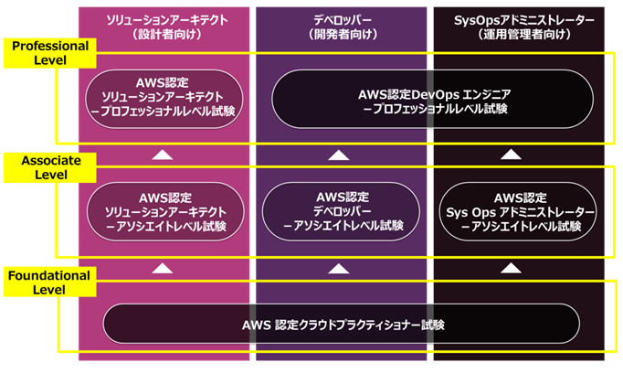 AWS認定資格の種類とレベル