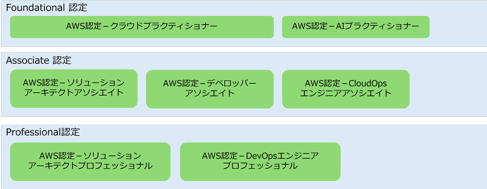 AWS認定資格の種類とレベル