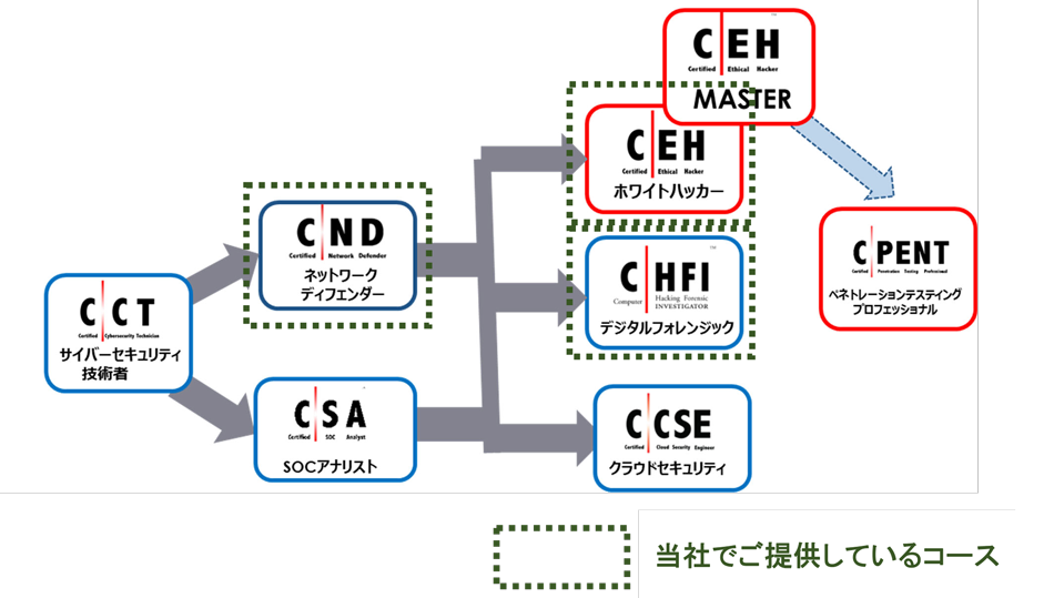 当社でご提供しているコース