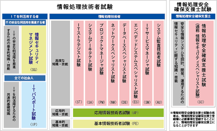 情報処理技術者試験・情報処理安全確保支援士試験