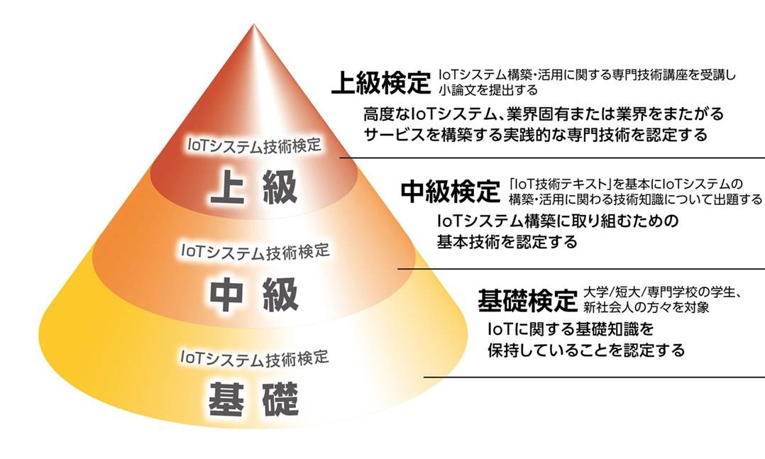 IoTシステム技術検定