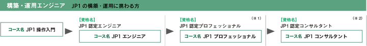 構築・運用エンジニア　JP1の構築・運用に携わる方