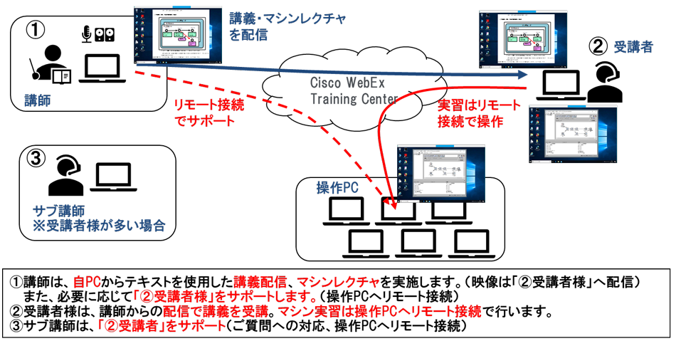 オンライン研修（バーチャル・クラスルーム）の仕組み（Cisco WebEx Training Center ）