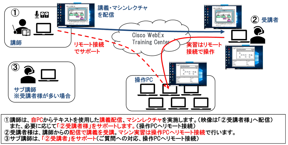 「バーチャル・クラスルーム」の仕組み（Cisco WebEx Training Center ）