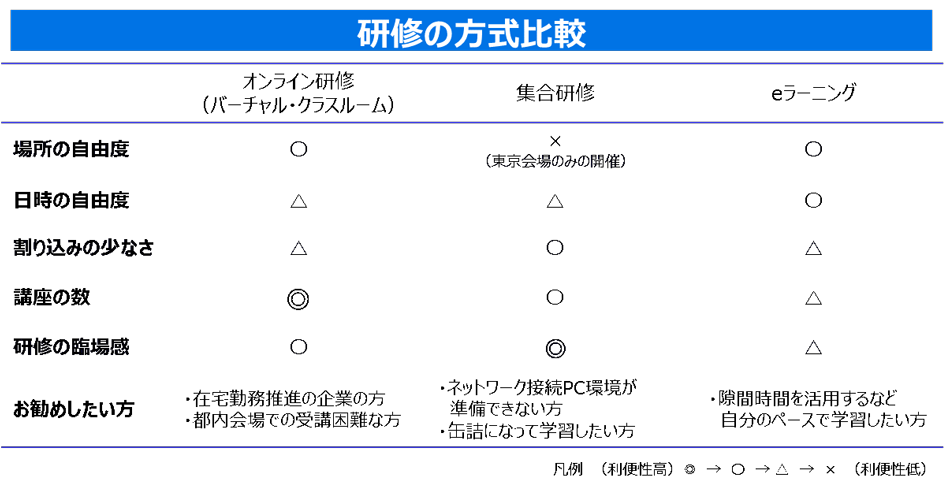 JP1研修のラインアップ（オンライン研修、集合研修、eラーニング）