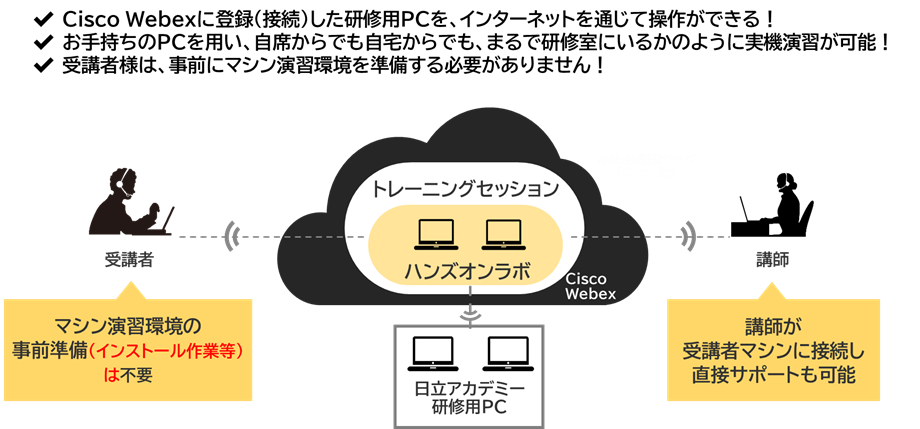 オンライン研修（実機演習あり）の特徴